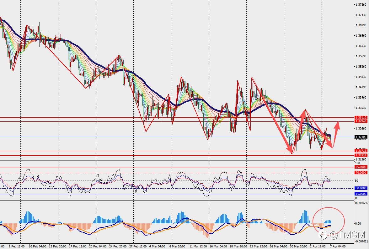 TMGM每日市场4月7日