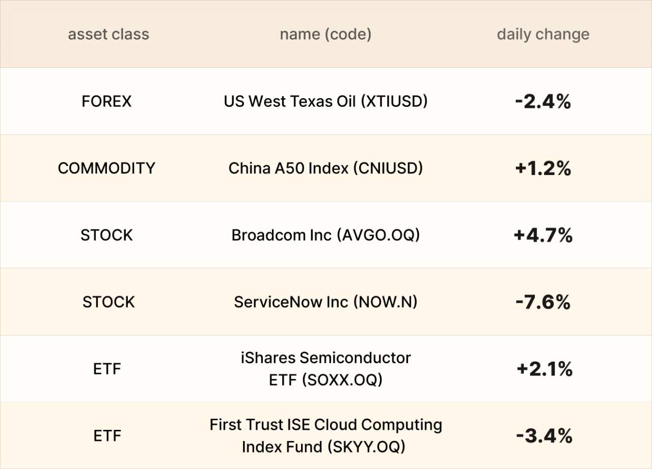 EBC Markets Briefing | German stocks sluggish; Broadcom drew attention
