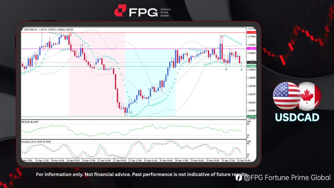 FPG USDCAD Market Report April 30, 2026