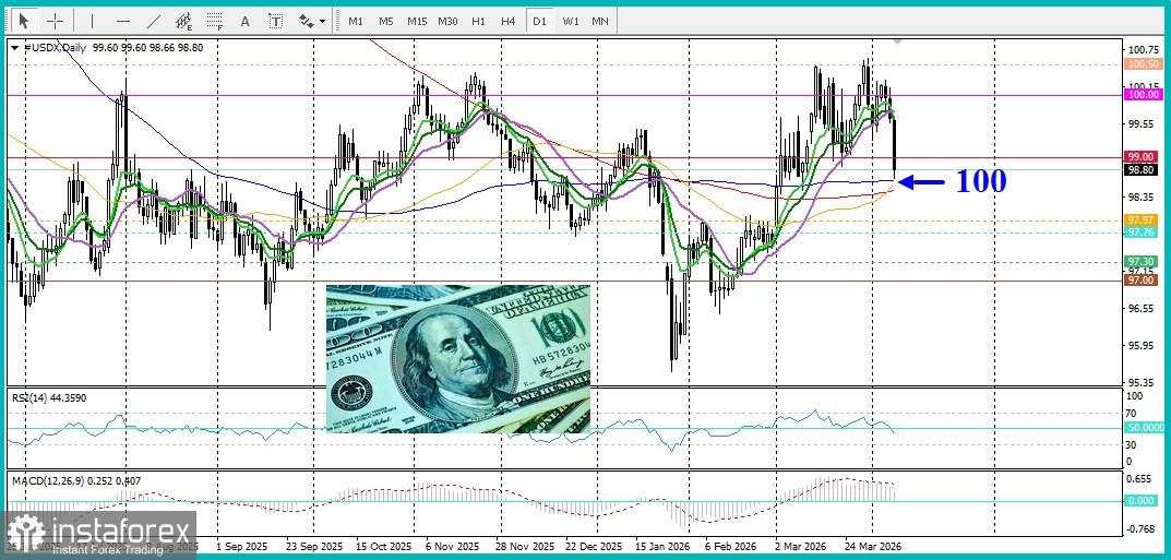 USD/CHF. Prakiraan. Gencatan Senjata antara AS dan Iran Memicu Aksi Jual Agresif terhadap Dolar AS
