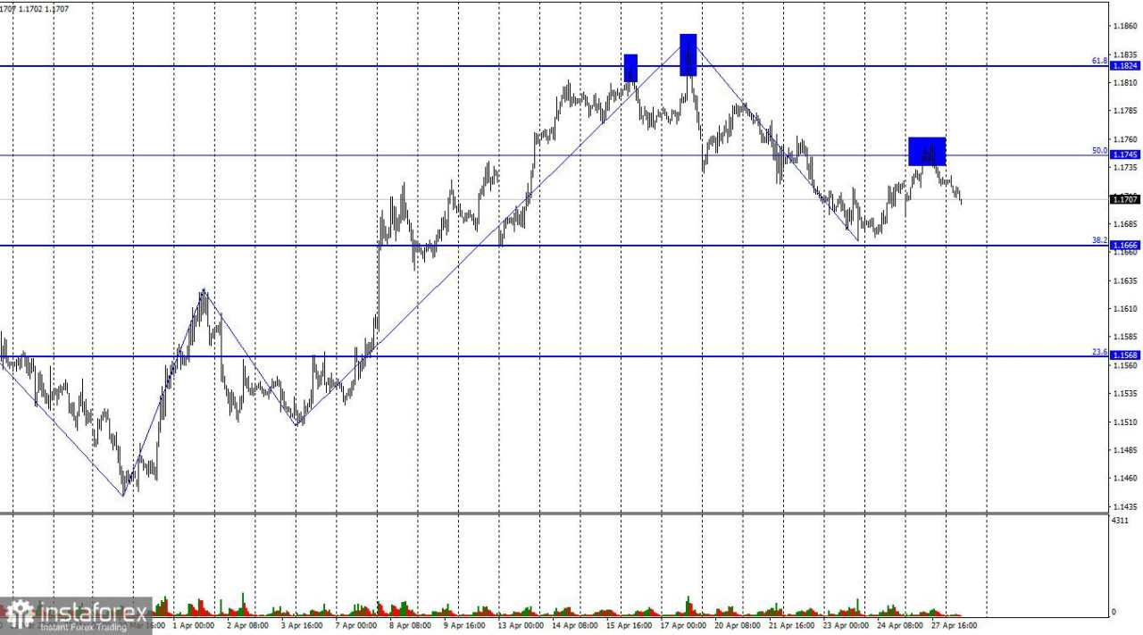 EUR/USD: 28 April – Peristiwa Utama Masih Belum Terjadi