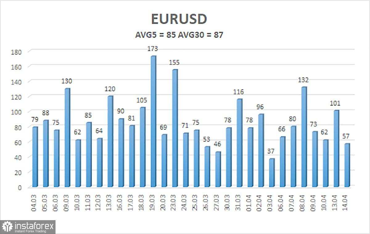 Ulasan EUR/USD. 15 April. Akhir dari dongeng Dolar telah tiba