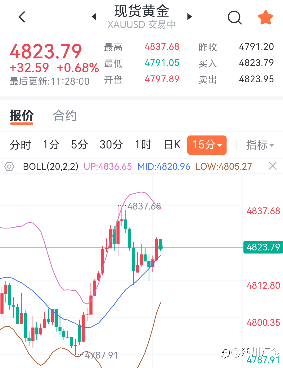 黄金午间分析