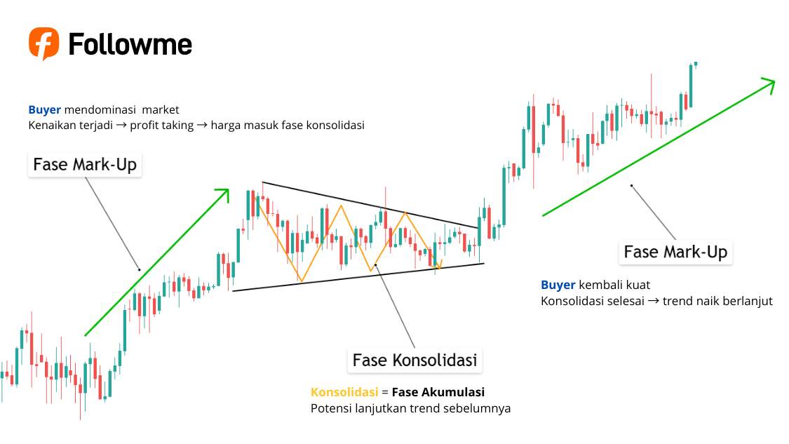 Memahami Pola Continuation dalam Trading Forex - Followme