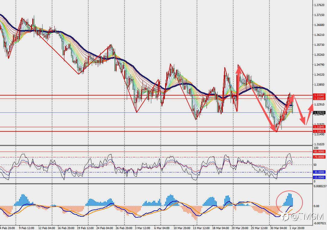 TMGM每日市场4月2日