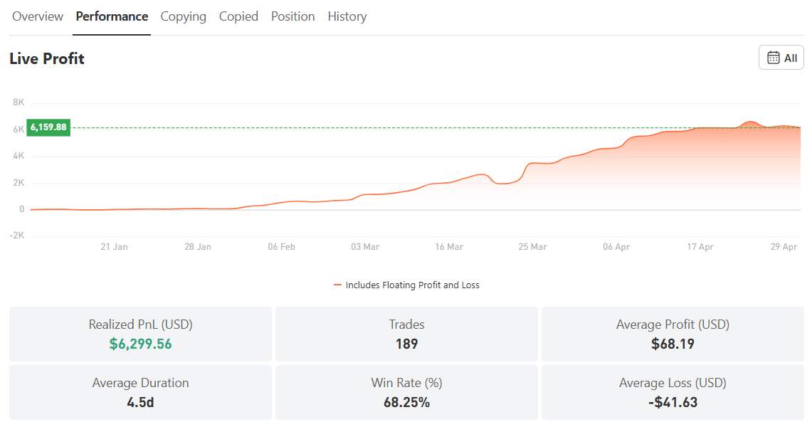Profit 142% dari Gold! Trader Ini Lagi Naik Daun di CopyTrade Performance