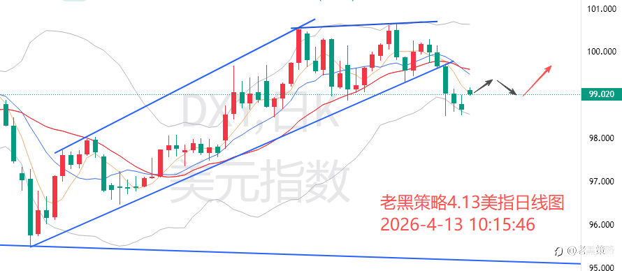老黑策略:4.13外汇、黄金、原油分析策略