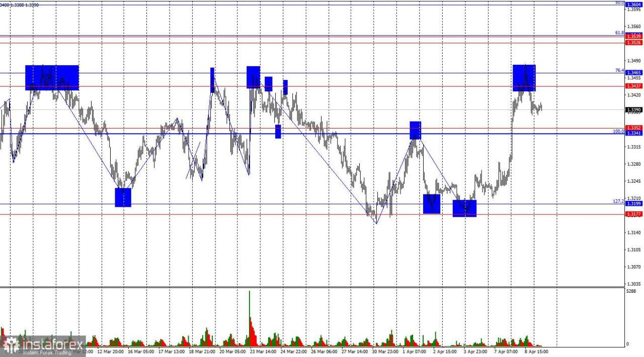GBP/USD. 9 April. Pound Tetap Bergerak dalam Kisaran Samping