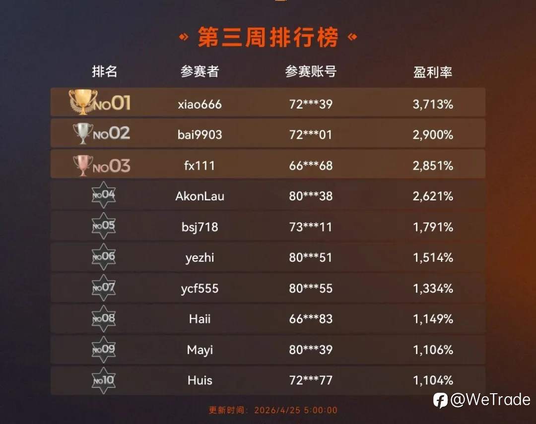 WeTrade百万美金交易大赛·从冲高到筛选，大赛进入结构竞争阶段