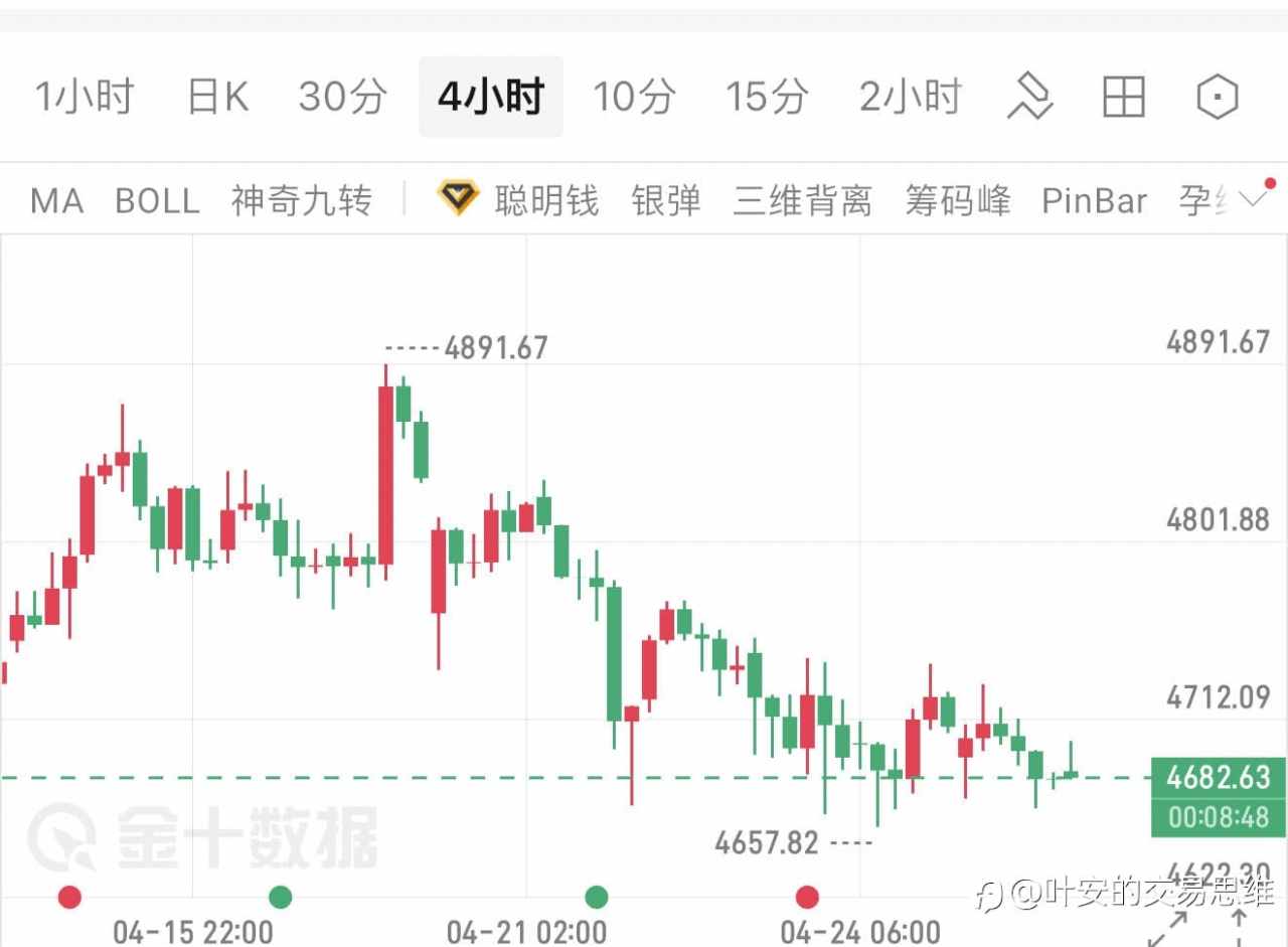 4.28现价黄金（XAU/USD）早间观点