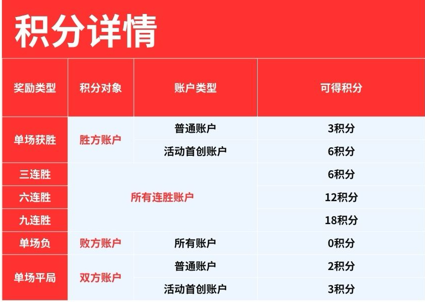 全员对决开启|13 场 PK,周周积分躺赢,15 万奖池 + 新人 200 元红包速来