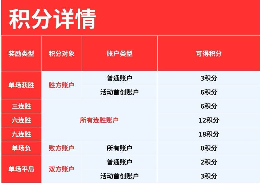 全员对决开启｜13 场 PK，周周积分躺赢，15 万奖池 + 新人 200 元红包速来