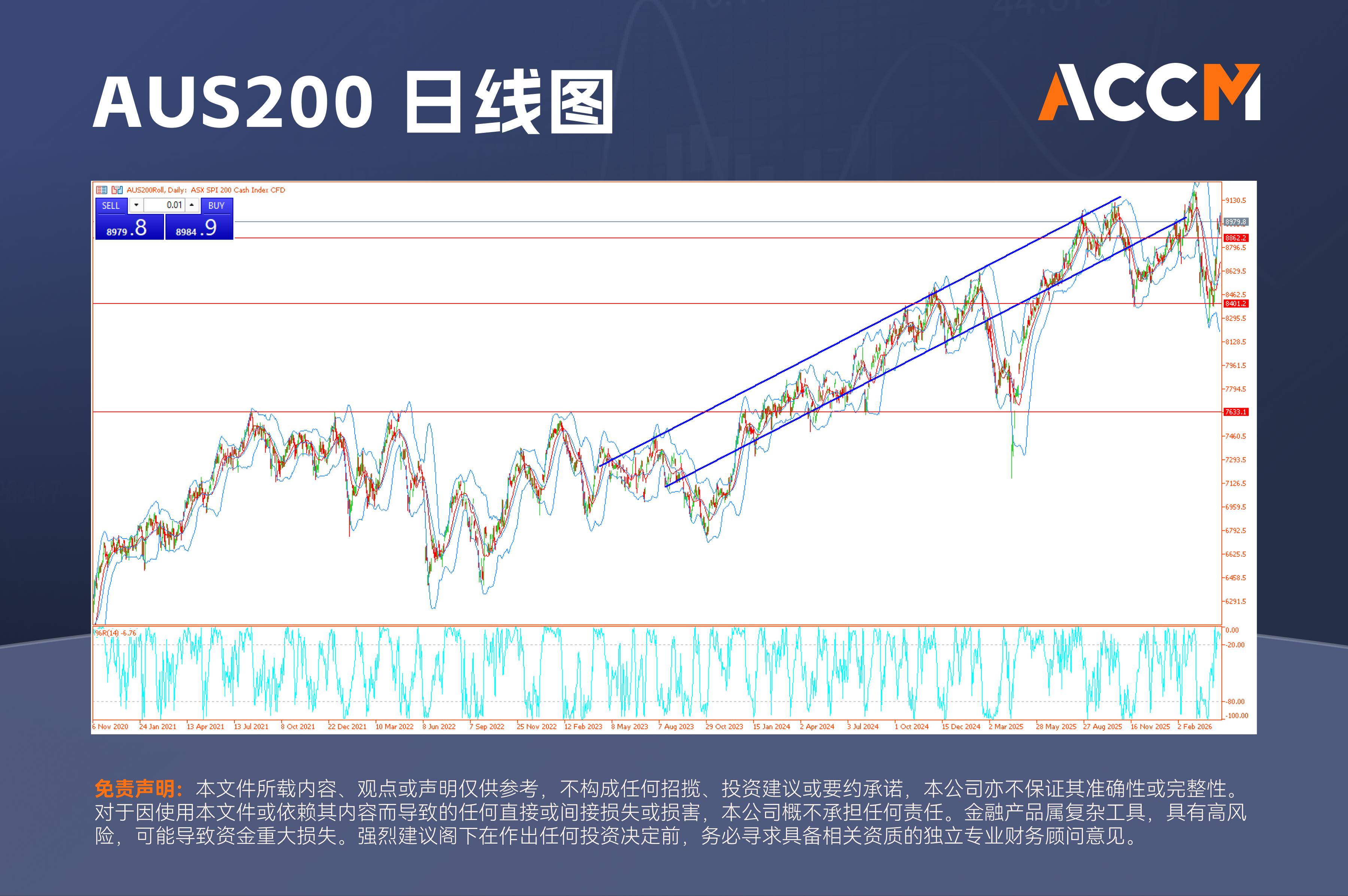 ACCM:澳元蓄势挑战四年高位,中东风险降温失败之下的反弹能否持续？