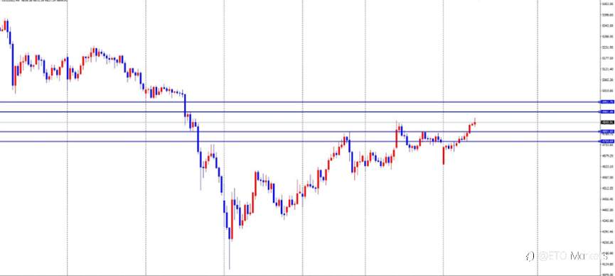 ETO Markets 每日汇评｜黄金冲高回落至 4870 下方，欧美站稳 1.18 上方，镑日七连阳刷新新高