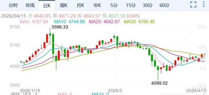 ZFX山海证券:金价单日上涨2%!