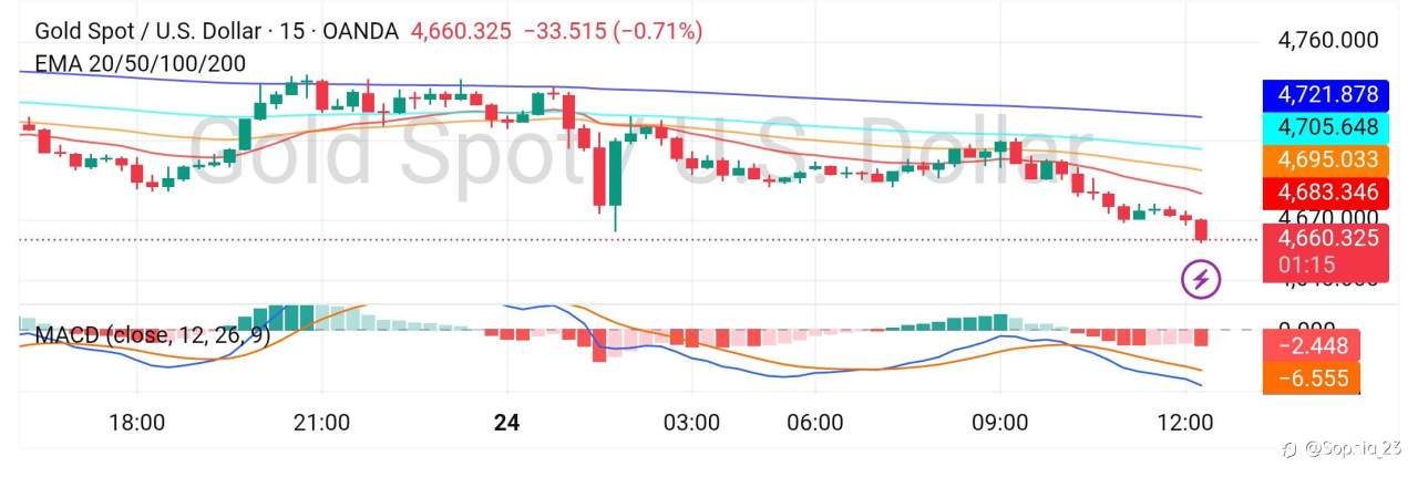 GOLD UPDATE