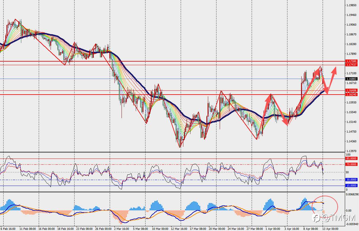 TMGM每日市场4月13日