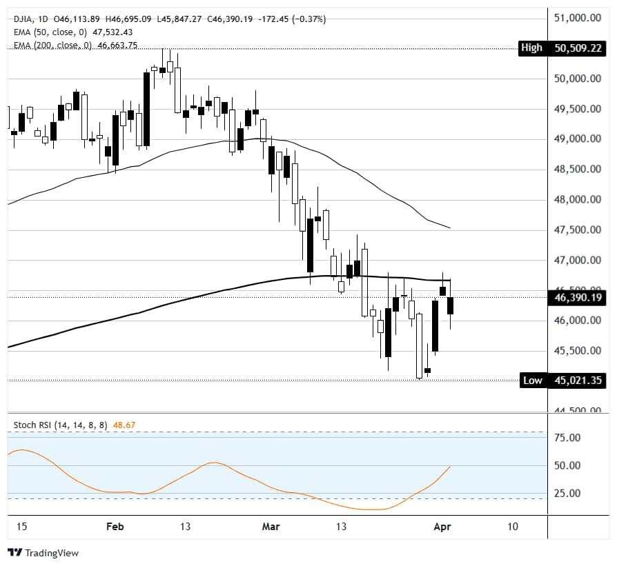 Chu kỳ sợ-hy vọng tăng tốc, và hợp đồng tương lai Dow Jones đang phải trả giá