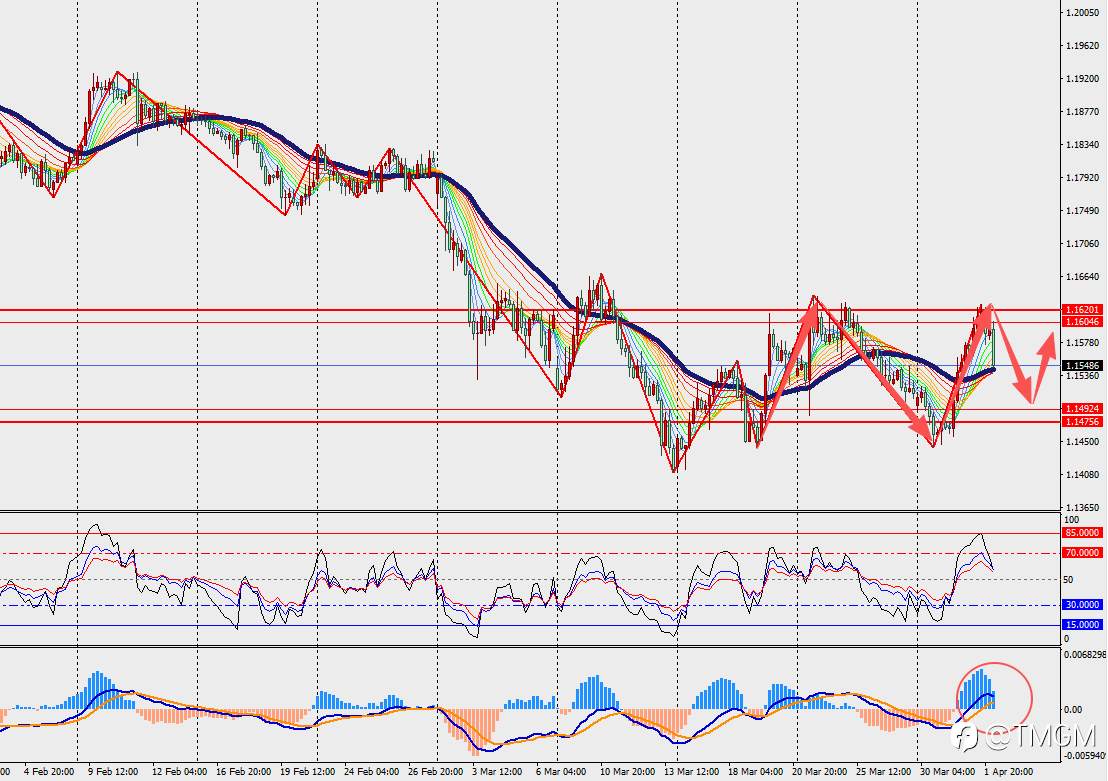 TMGM每日市场4月2日