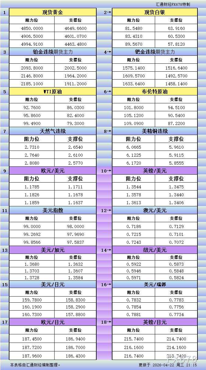 4月22日美市更新支撑阻力：18品种支撑阻力(金银铂钯原油天然气铜及十大货币对)