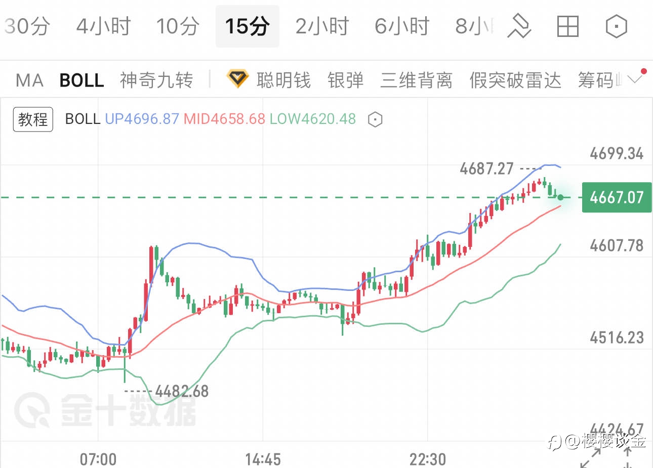 樱樱:黄金强势拉涨,今日机会怎么抓?