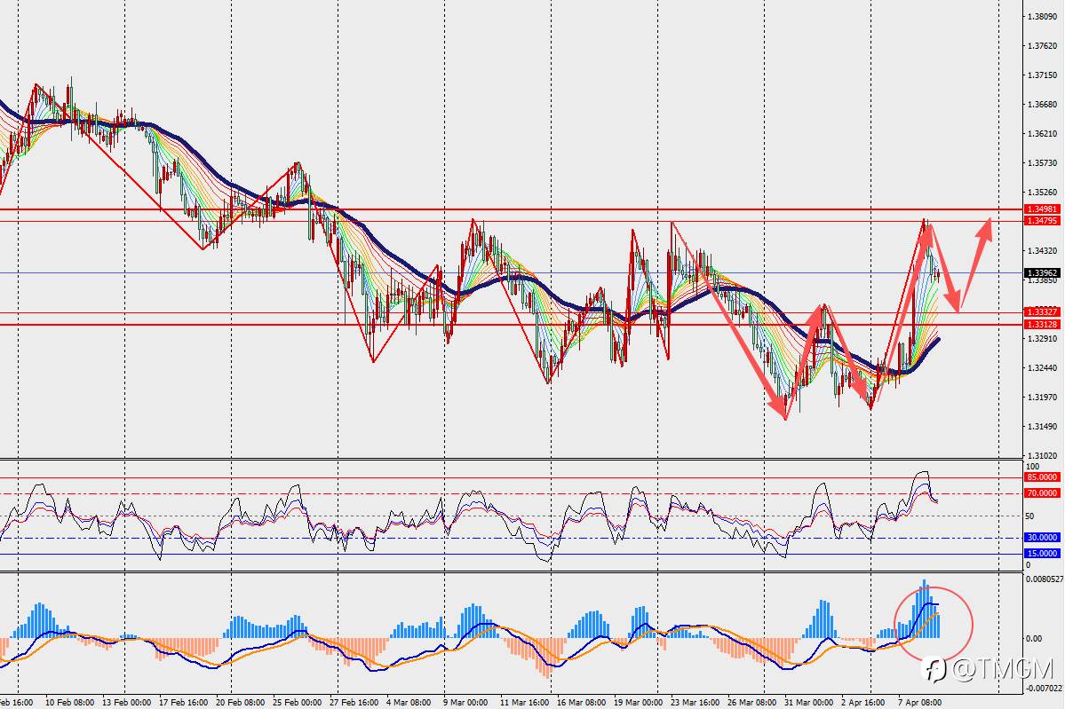 TMGM每日市场4月9日