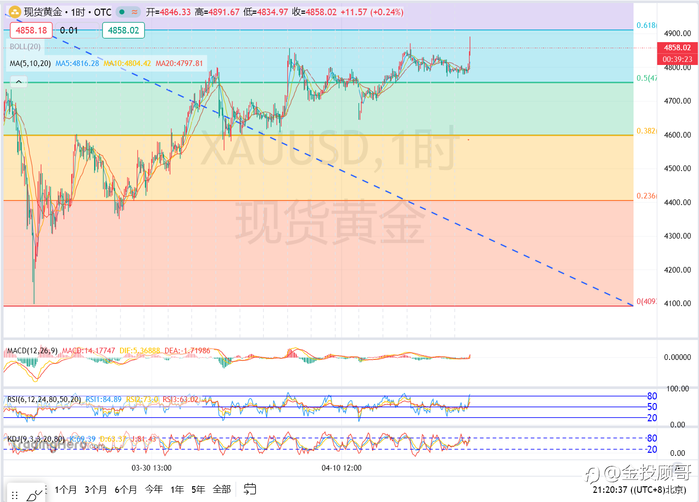 金投顾哥：4月17号晚评高位震荡晚间能否突破短期新高