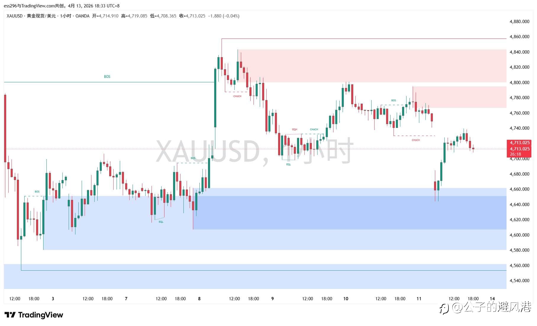 4.13 现货黄金(XAU/USD)晚间观点