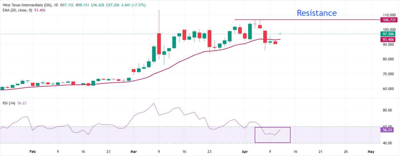 Dự báo giá WTI: Tăng lên 98$ khi Trump nhằm phong tỏa Hormuz