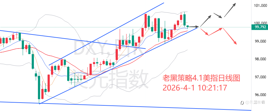 老黑策略:4.1外汇、黄金、原油分析策略