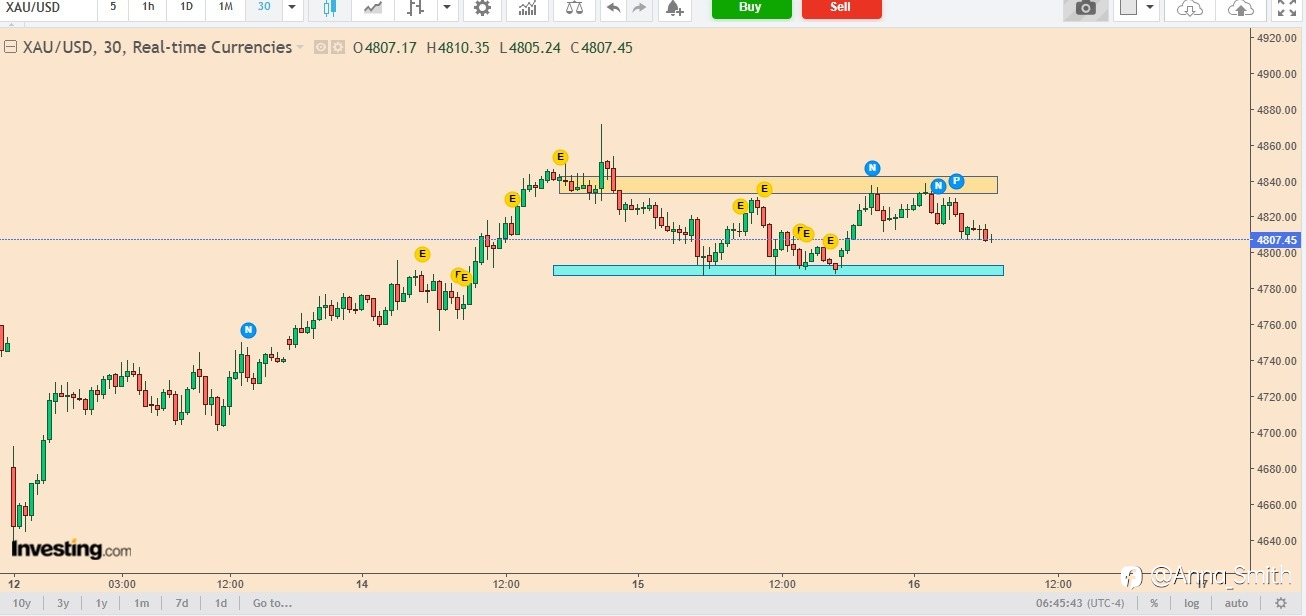 Gold Trapped Between Key Zones – Breakout or Drop Coming? 👀