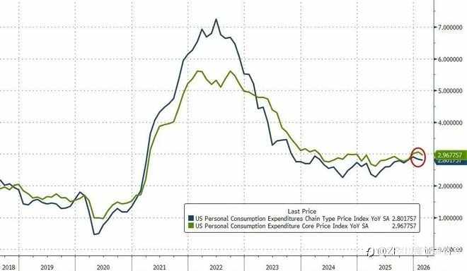 ZFX山海证券：金价小幅上涨！