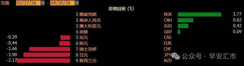 美元指数已回吐战争以来的涨幅