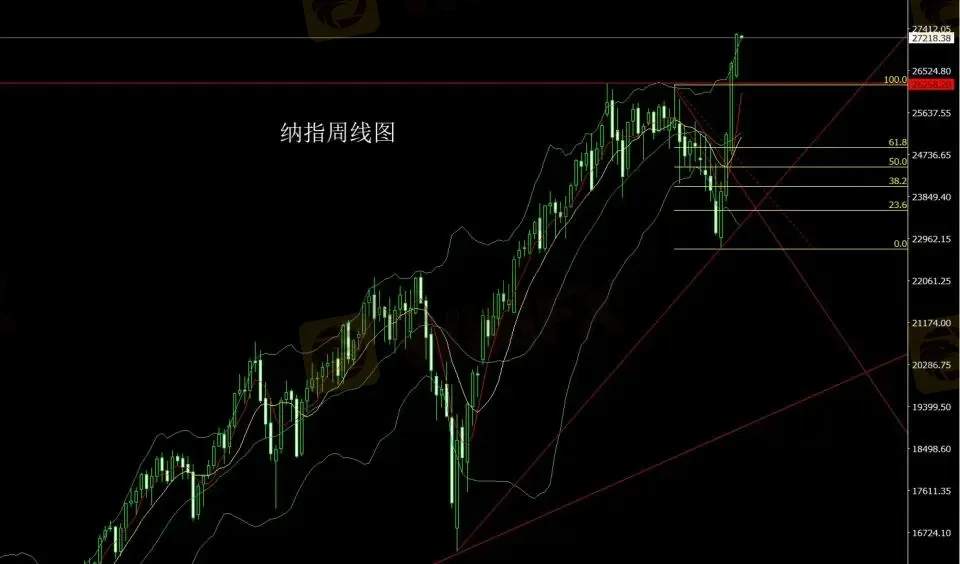 4月27日：周线承压中阴线，金银逢高先空