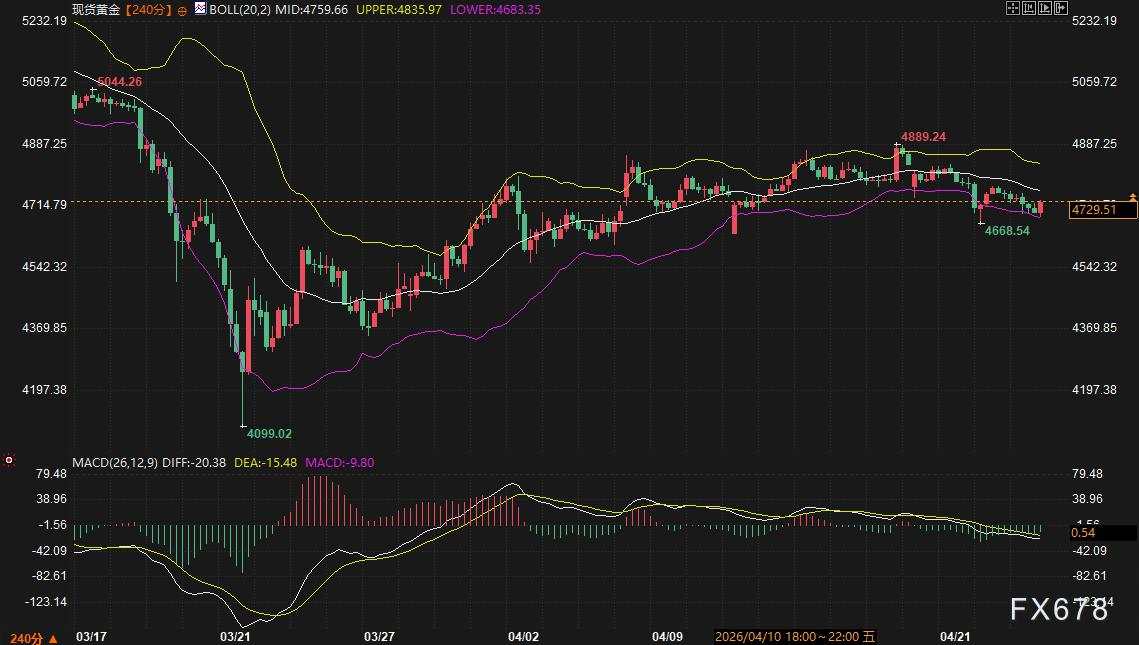 伊朗迷雾下的真实战场：4.34%收益率伏击金价，4683防线即将接敌