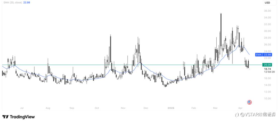 VSTAR每日美股行情（14/04/2026）