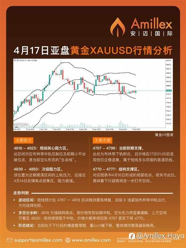 Amillex｜4月17日亚盘黄金XAUUSD行情分析