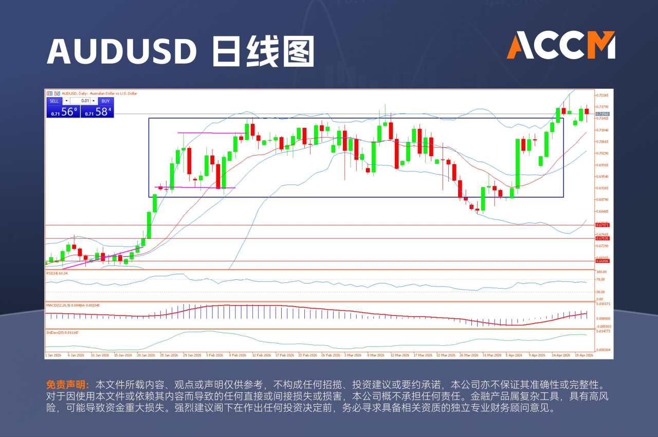 ACCM:澳元再度冲击四年高位，AUS200收复关键阻力