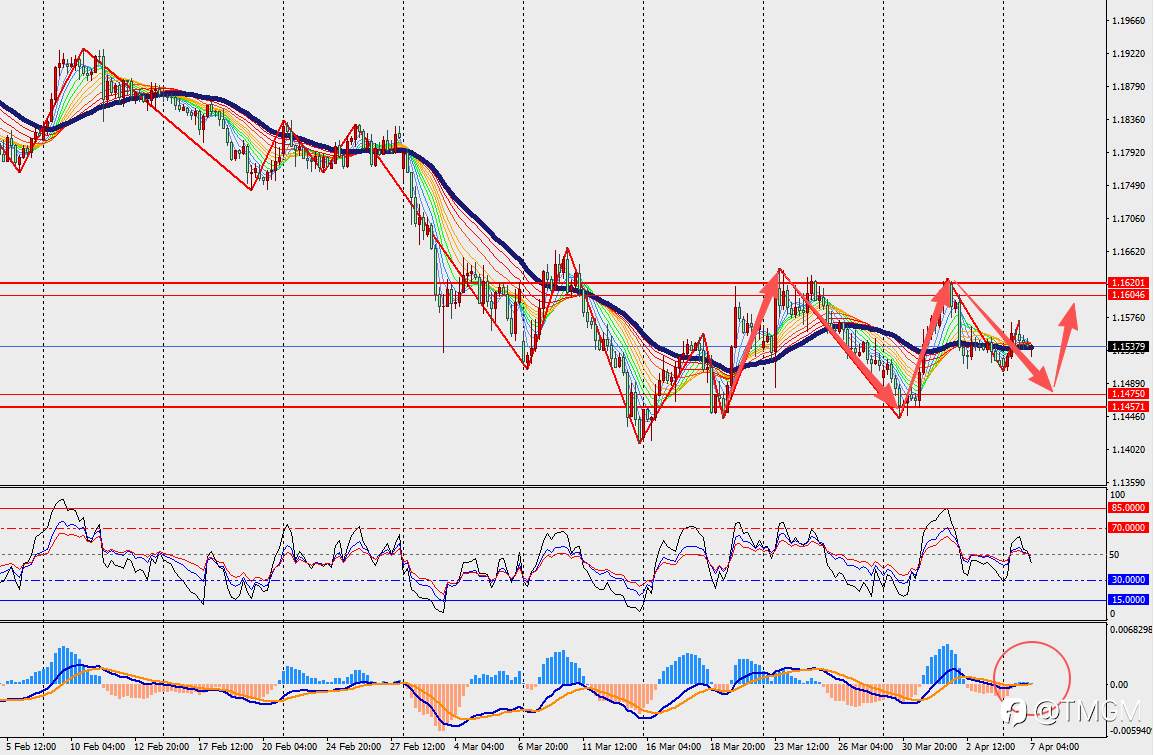 TMGM每日市场4月7日