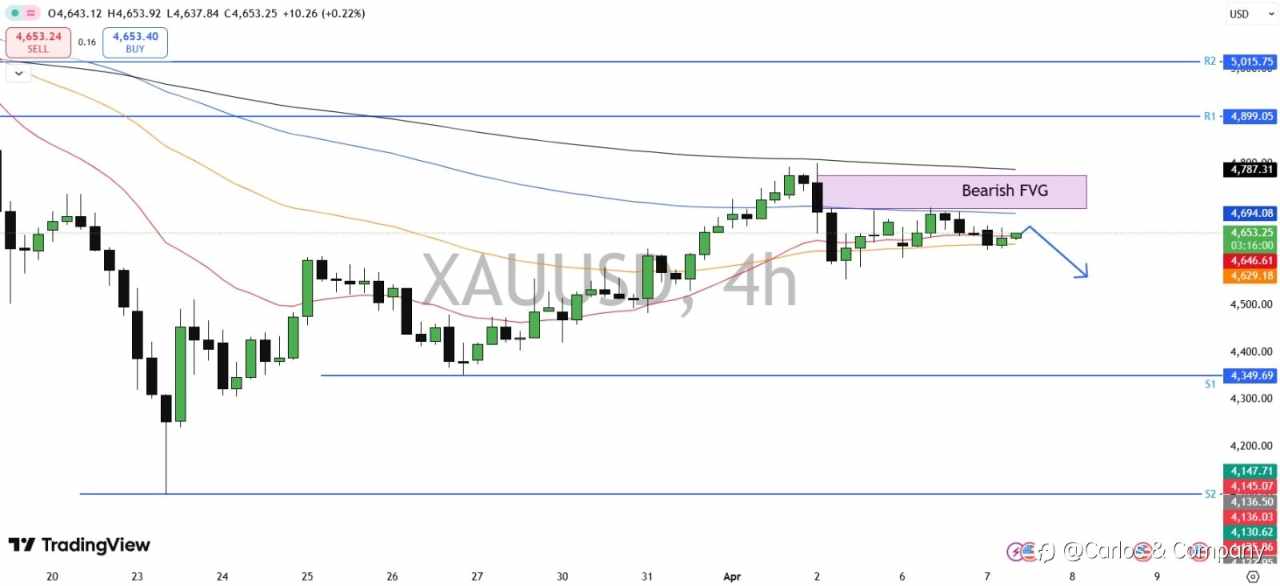 Gold (XAUUSD) — Bearish Rejection Signals Downside Risk