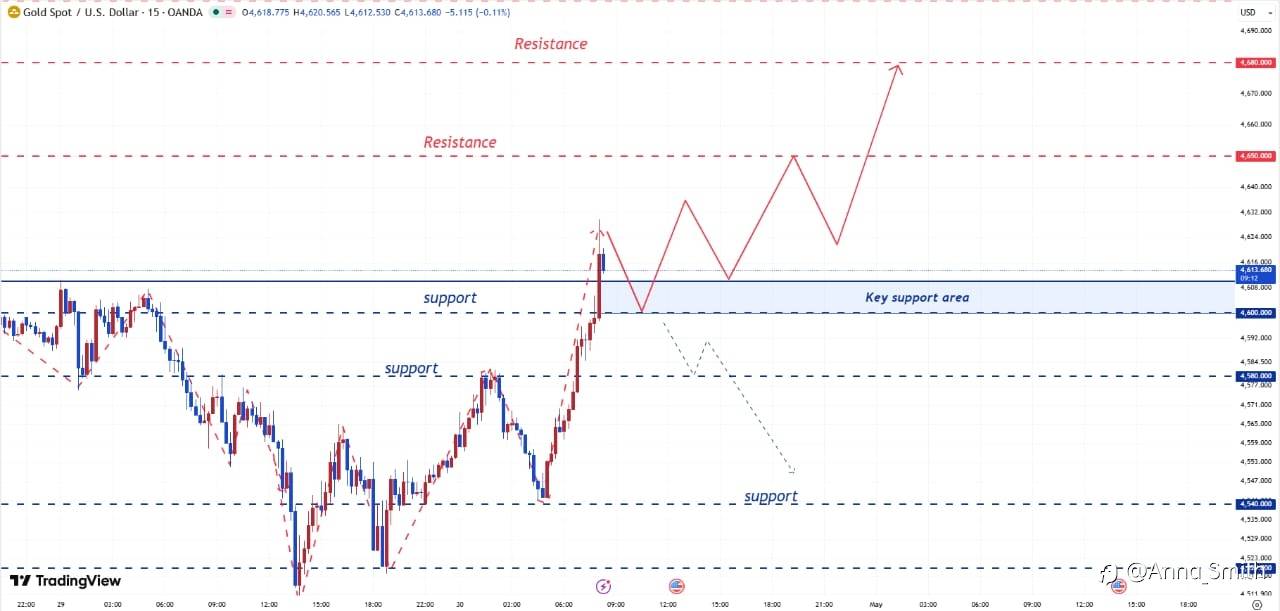 GOLD UPDATE !