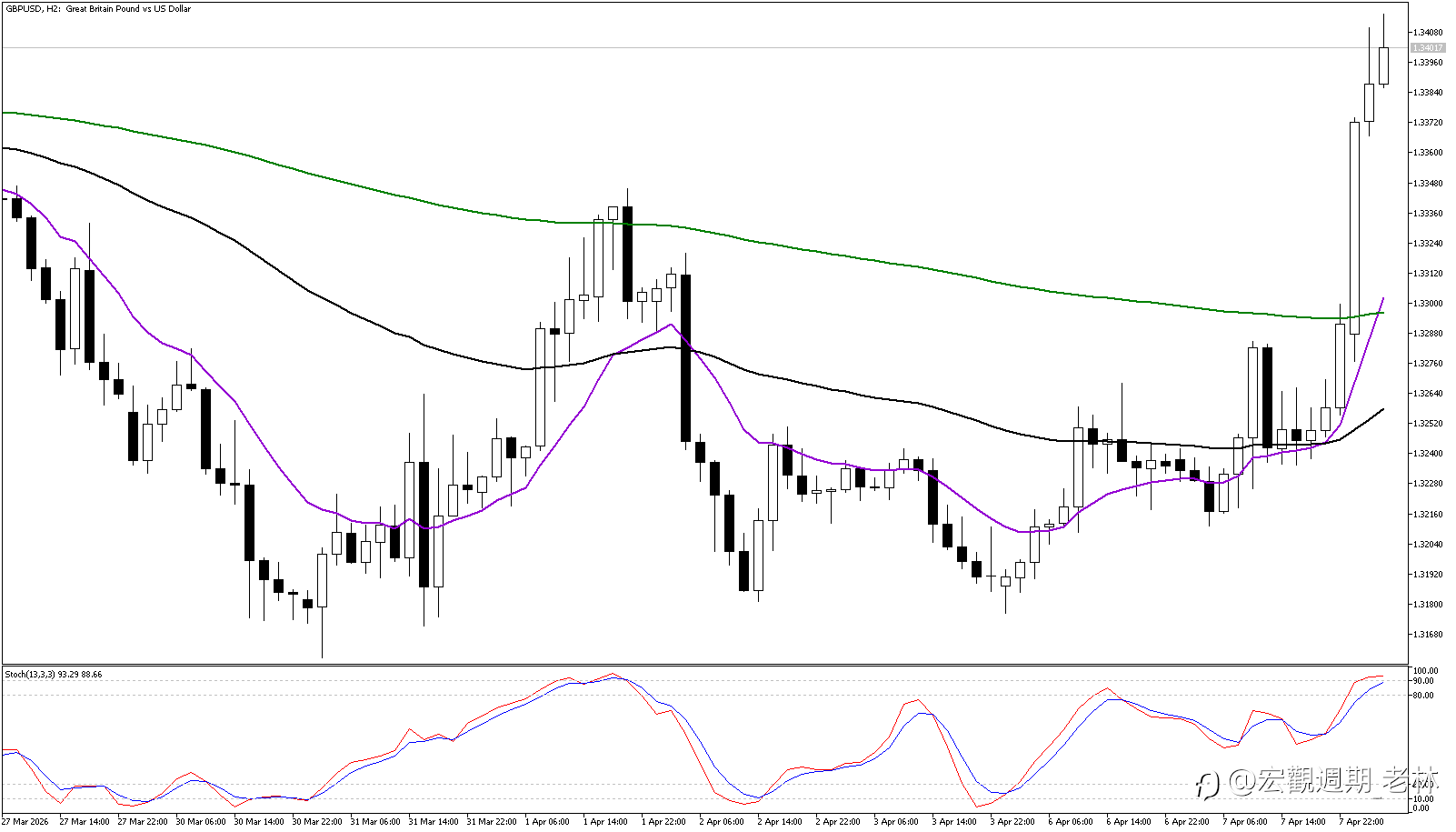 英鎊 (GBPUSD) 趨勢反轉還是多頭陷阱？1.3360 關口爭奪戰，多方能否絕地反擊？