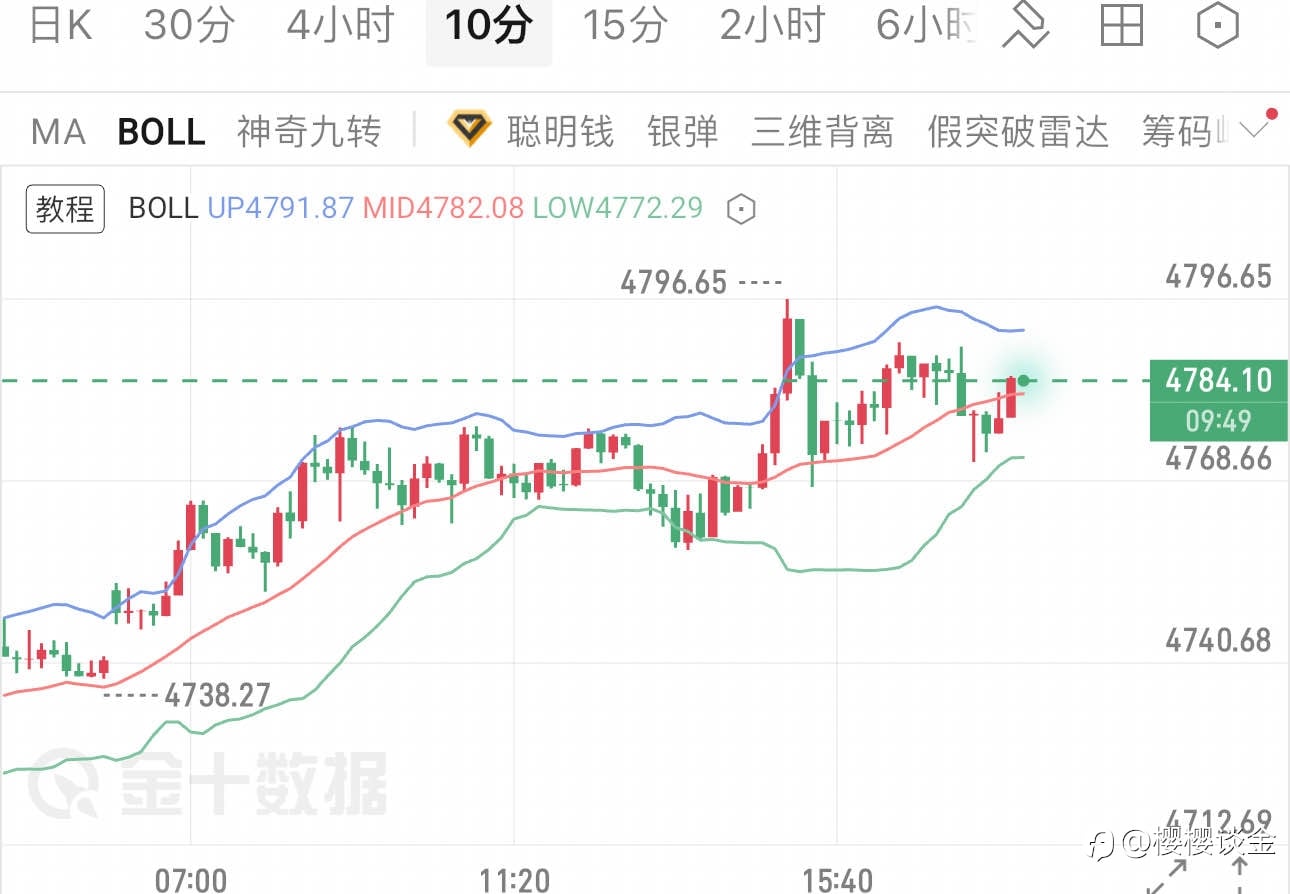 樱樱：黄金震荡偏强格局延续，晚间关键点位解析