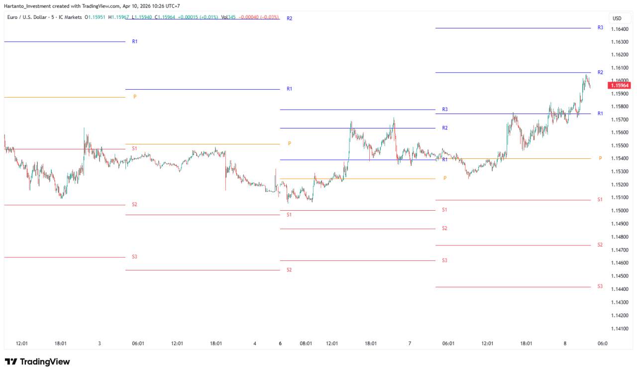 Belajar Pivot Point Lengkap: Rumus dan Fungsi dalam Trading Forex