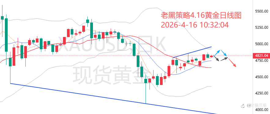 老黑策略:4.16外汇、黄金、原油分析策略