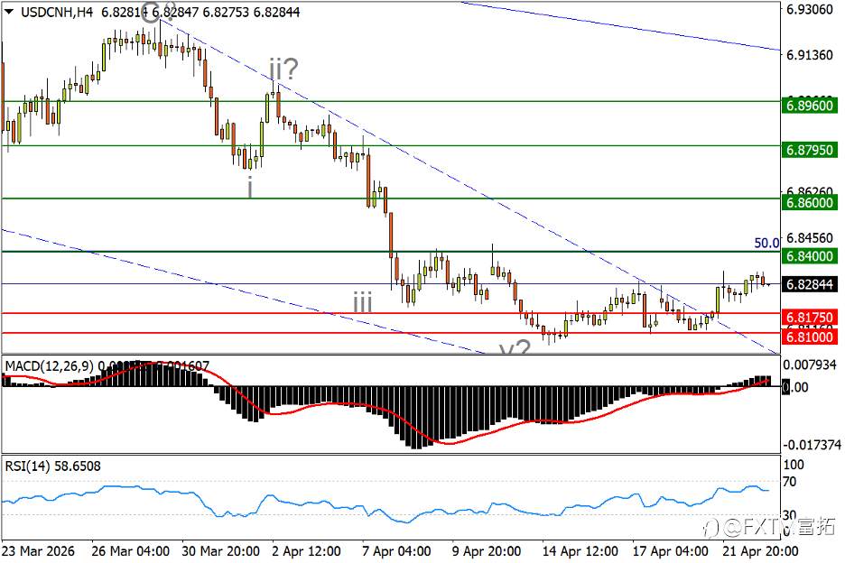 【FXTM富拓】黄金能否规避圆弧顶？人民币“冲刺”迎来喘息