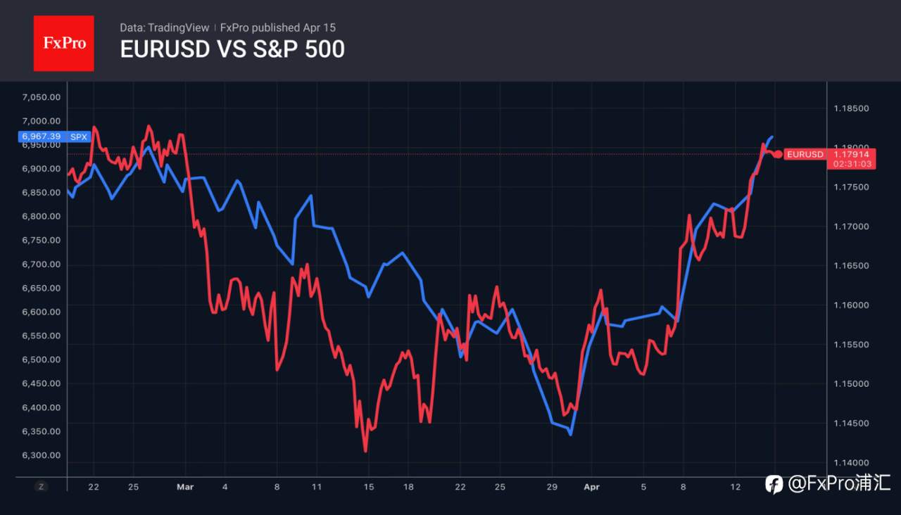 FxPro汇评：欧元上行未遇阻力