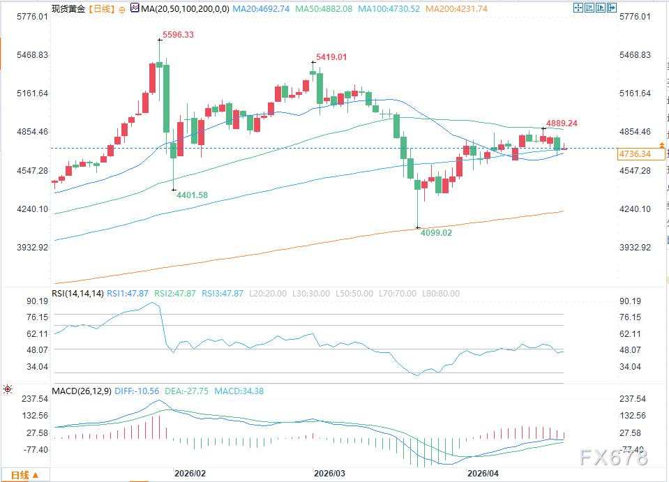 金价在触及一周低点后因逢低买盘而上涨
