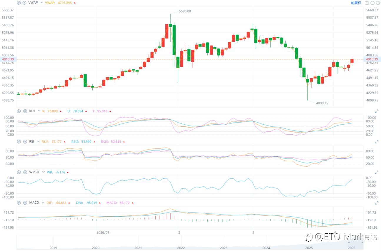 ETO Markets 黄金日报|金价跳涨超 2.5% 冲击 4823 ,停火预期驱动避险再定价