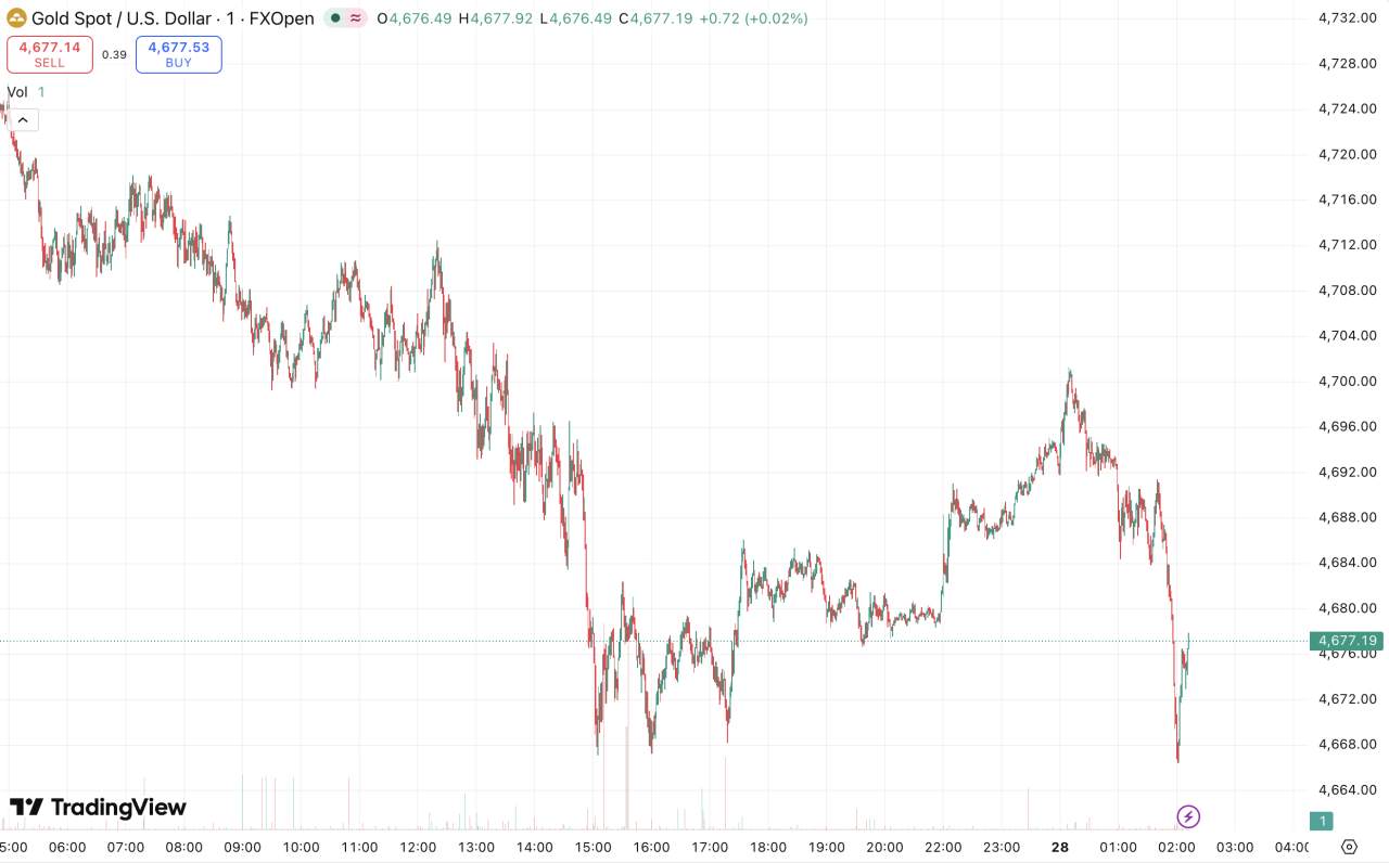 D Prime 每日汇评 | 通胀担忧加剧，金价重回 4700 下方